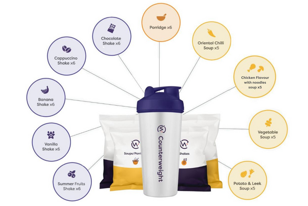 A graphic of a counterweight shakes and porridges and a shaker bottle with the different flavours in a circle around it